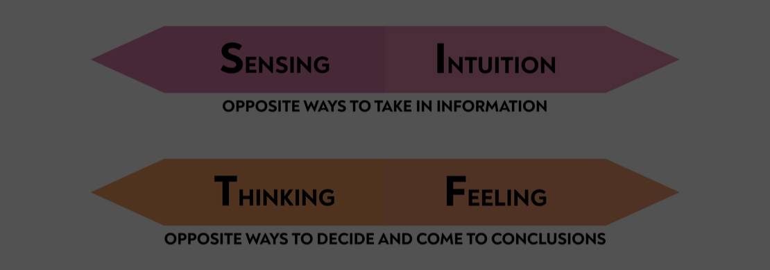 four dichotomies: extroversion-introversion; sensing-intuition;thinking-feeling;judging-perceiving blue, purple, orange, green 